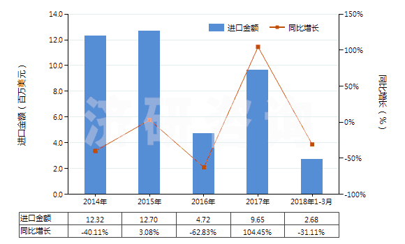 2014-2018年3月中國自推進(jìn)的鑿巖機(jī)(HS84303120)進(jìn)口總額及增速統(tǒng)計(jì)